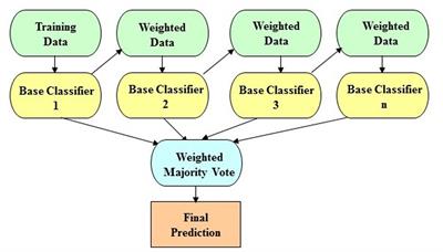 An Ensemble Approach to Predict Schizophrenia Using Protein Data in the N-methyl-D-Aspartate Receptor (NMDAR) and Tryptophan Catabolic Pathways